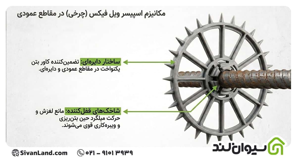 اسپیسر میلگرد چیست؟ معرفی انواع و بررسی مزایای هریک 12 12 انواع اسپیسر میلگرد بر اساس شکل و کاربرد