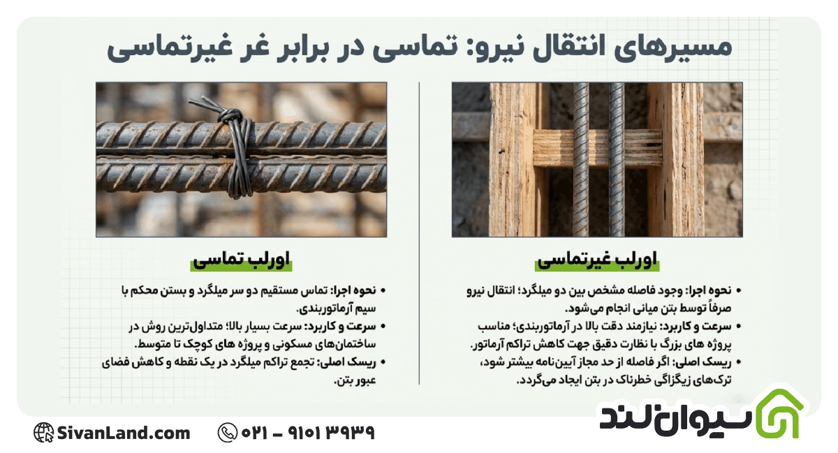 اورلب میلگرد چیست؟ همه چیز درمورد اورلب میلگرد ستون و فونداسیون 2 2 انواع اورلب میلگرد