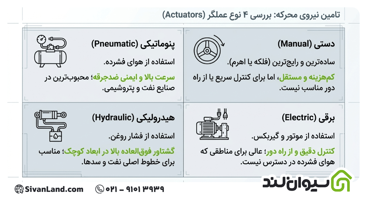معرفی کامل انواع شیرآلات صنعتی+ بررسی کاربرد آنها 6 6 انواع شیرآلات صنعتی بر اساس نوع عملگر