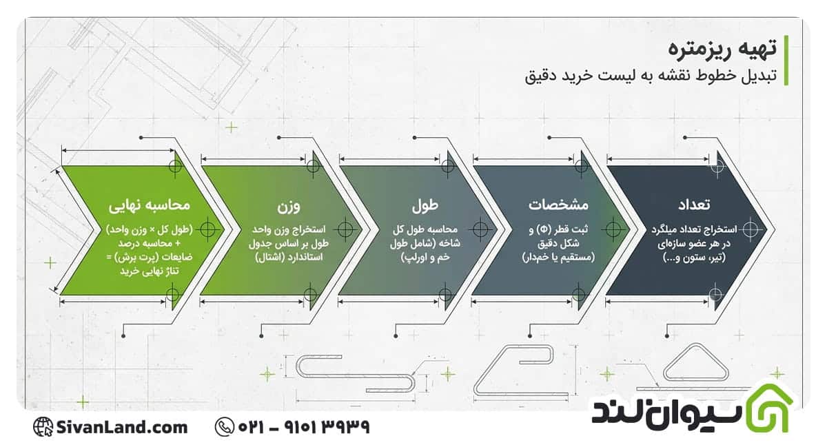 تهیه ریزمتره میلگرد از روی نقشه