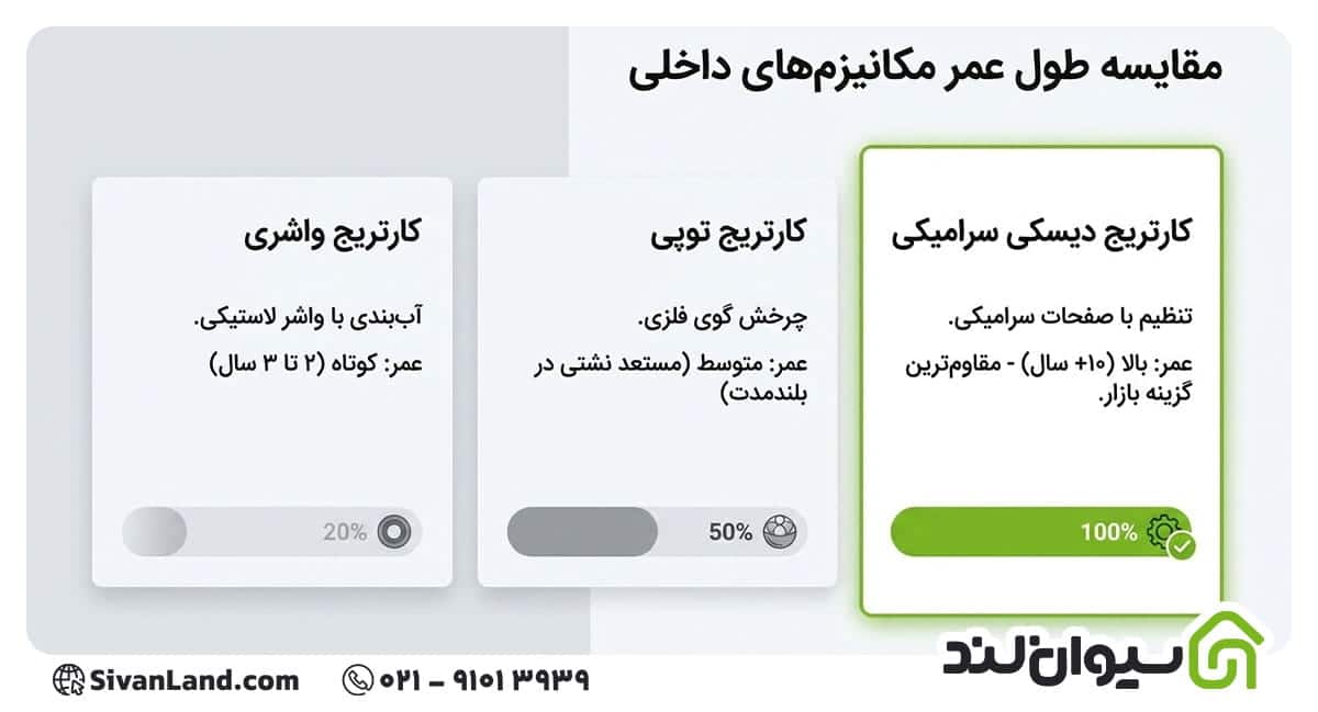 معرفی انواع شیرآلات سرویس بهداشتی+ بررسی هر مدل 3 3 شیرآلات سرویس بهداشتی از نظر نوع اهرم و کارتریج