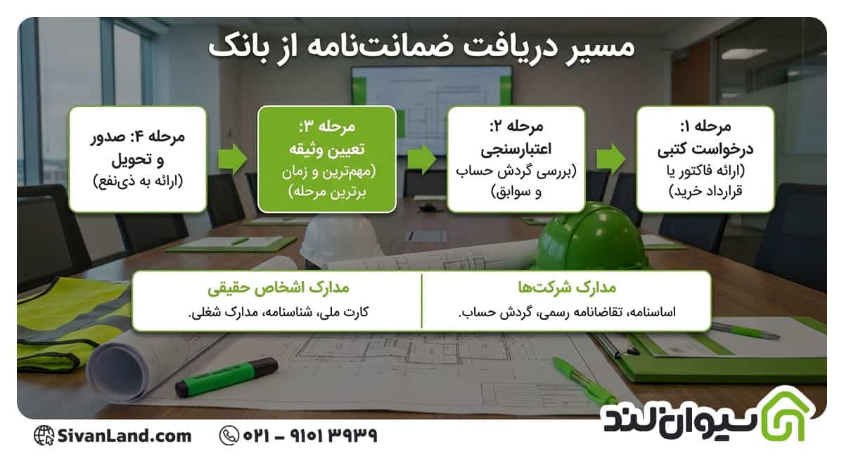 مراحل و مدارک لازم برای دریافت ضمانت نامه بانکی در معاملات مصالح