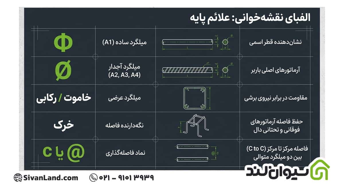 آموزش نقشه خوانی میلگرد گام به گام با سادهترین روش 2 2 علائم نقشه میلگرد