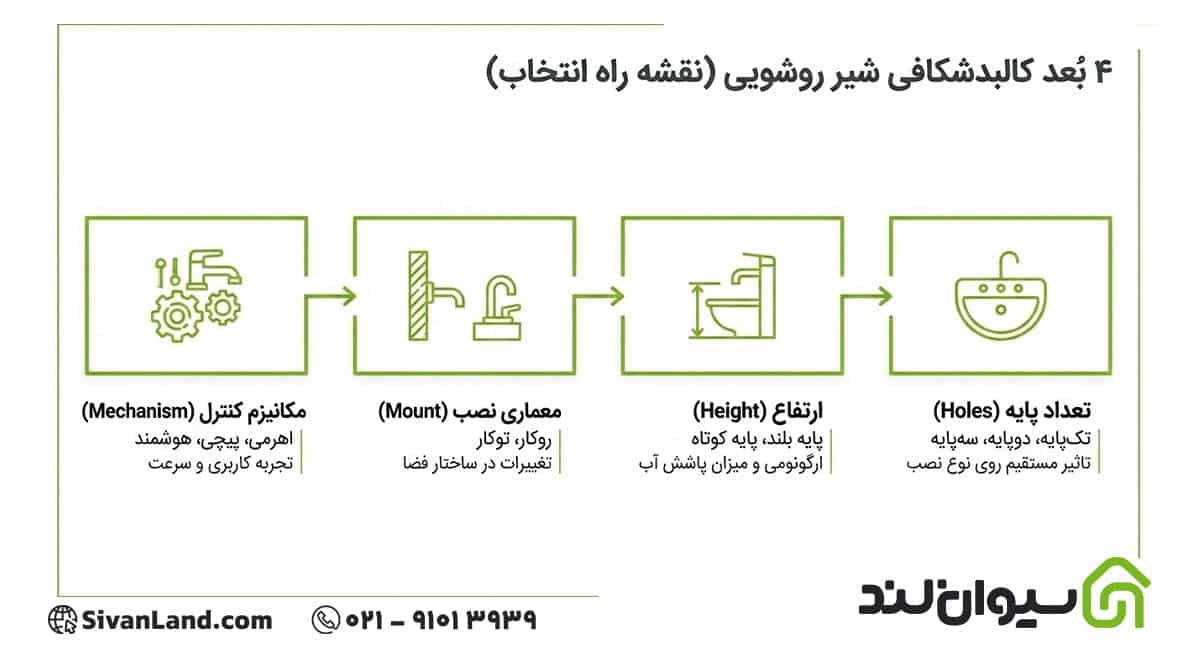 معرفی انواع شیرآلات روشویی+ بررسی مزایا و معایب هر مدل 2 2 نحوه انتخاب بهترین شیر روشویی