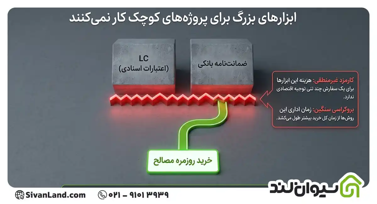 بهترین روش خرید مصالح برای پیمانکاران خرد کدام است؟ 11 11 بهترین روش خرید مصالح برای پیمانکاران خرد