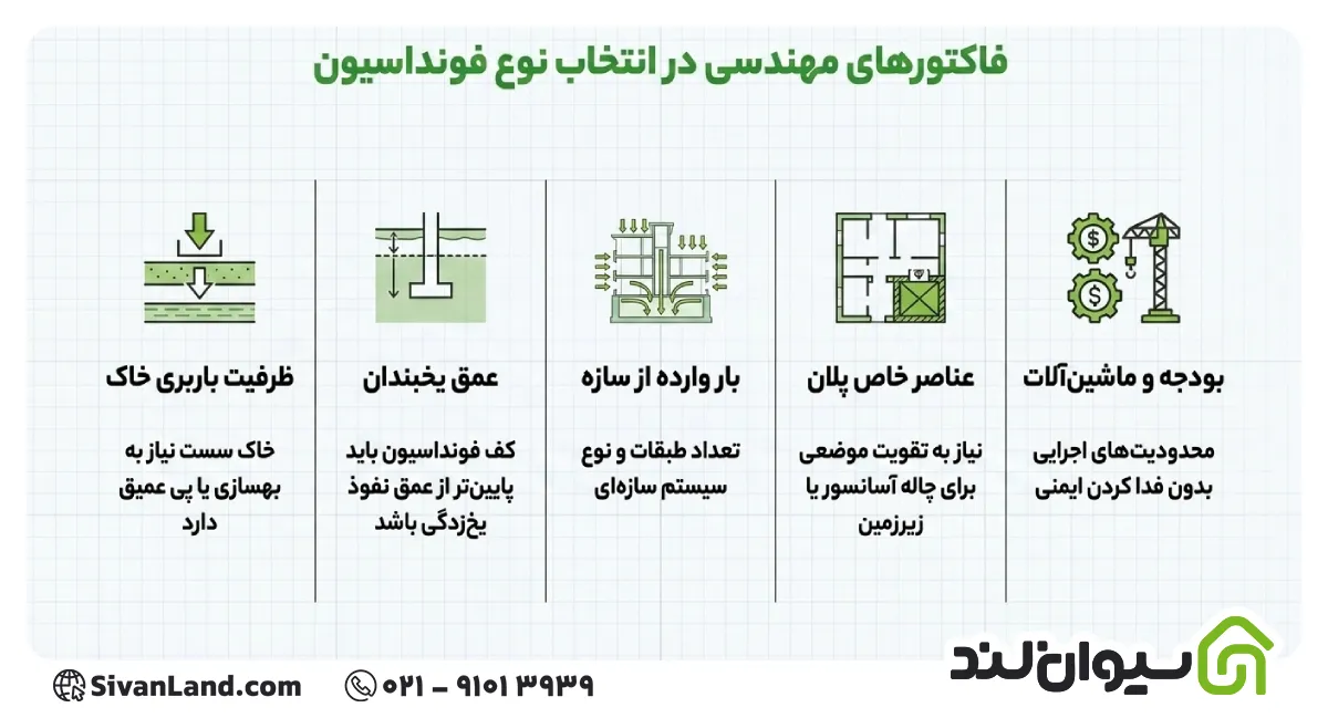 فونداسیون ساختمان چیست؟ انواع پی، طراحی، اجرا، آرماتوربندی و کنترل کیفیت 11 11 فاکتورهای موثر در انتخاب نوع فونداسیون