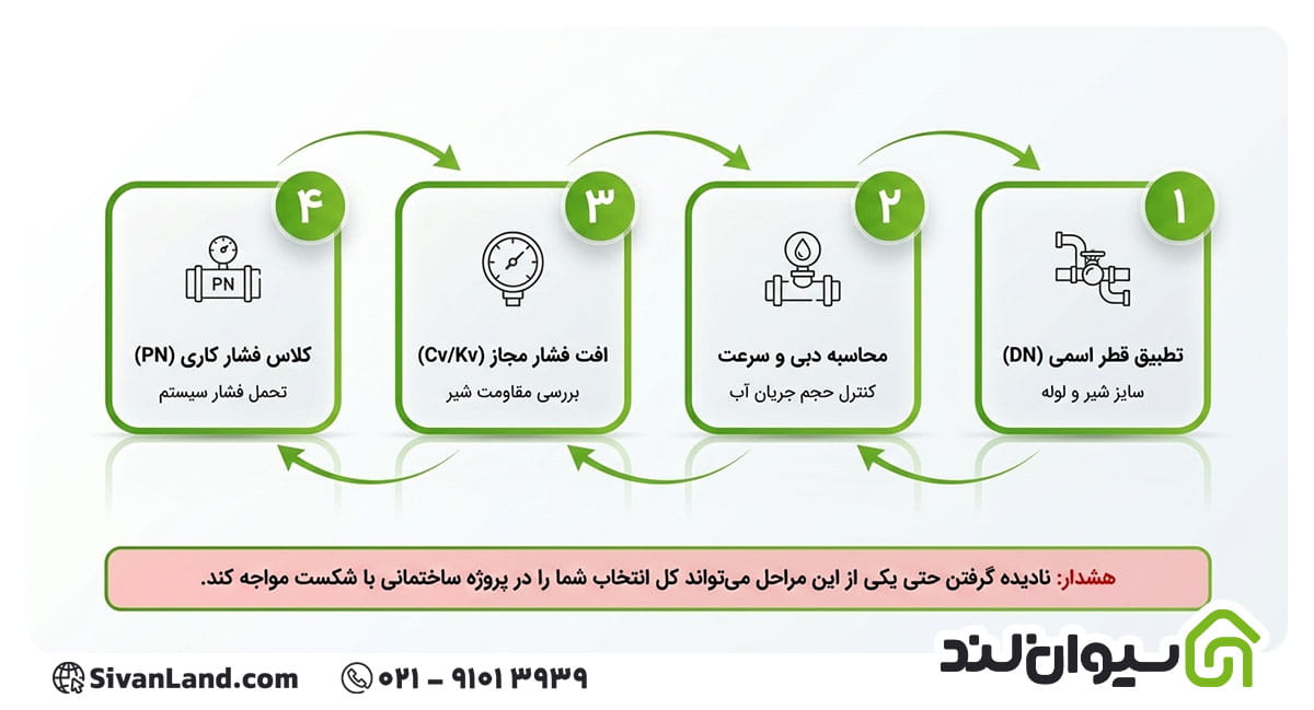 نحوه انتخاب سایز شیرآلات بر اساس قطر لوله و فشار سیستم 2 2 مراحل انتخاب سایز شیرآلات