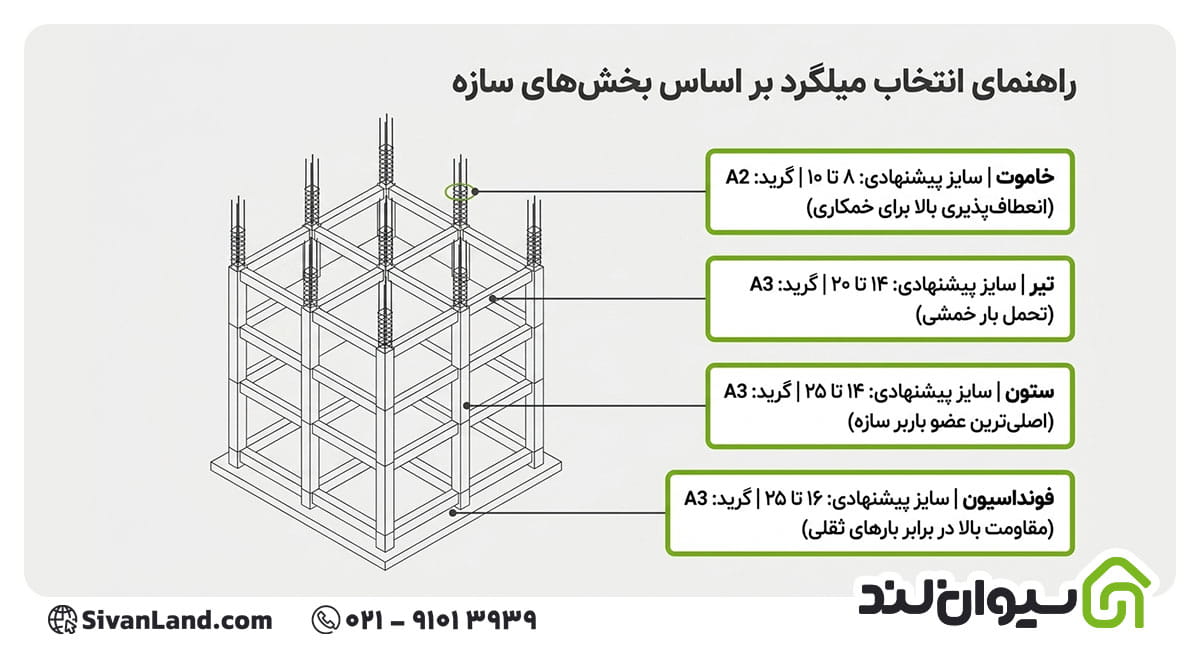 انتخاب میلگرد براساس بخش های سازه