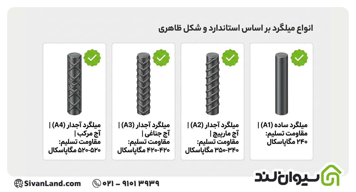 انواع میلگرد براساس استاندارد و شکل ظاهری