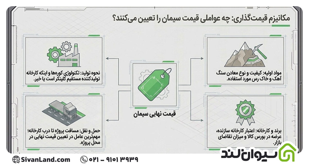 عوامل موثر بر قیمت سیمان