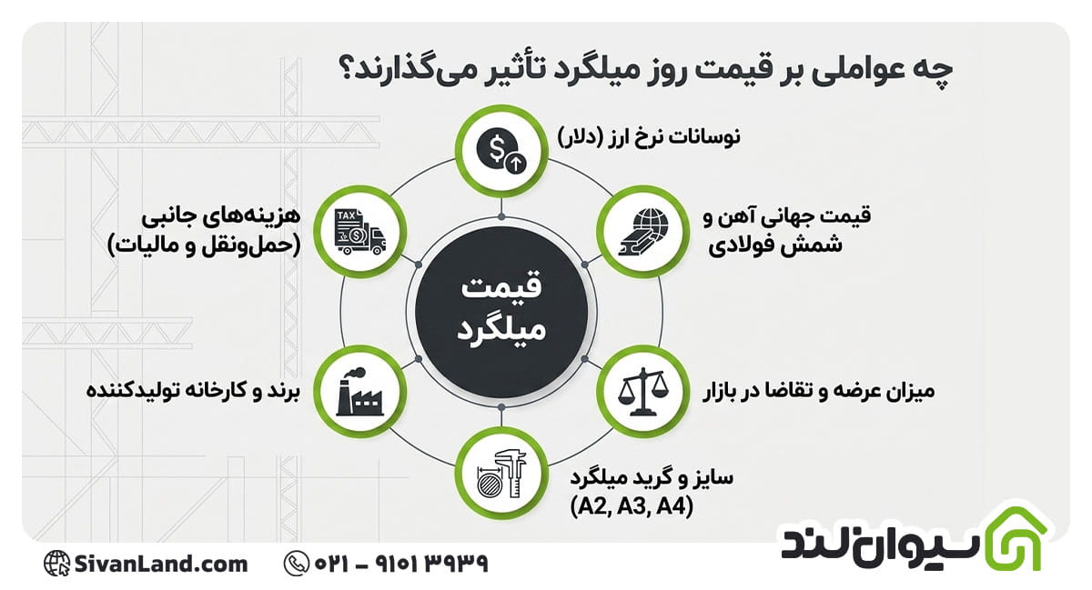 عوامل موثر بر قیمت میلگرد