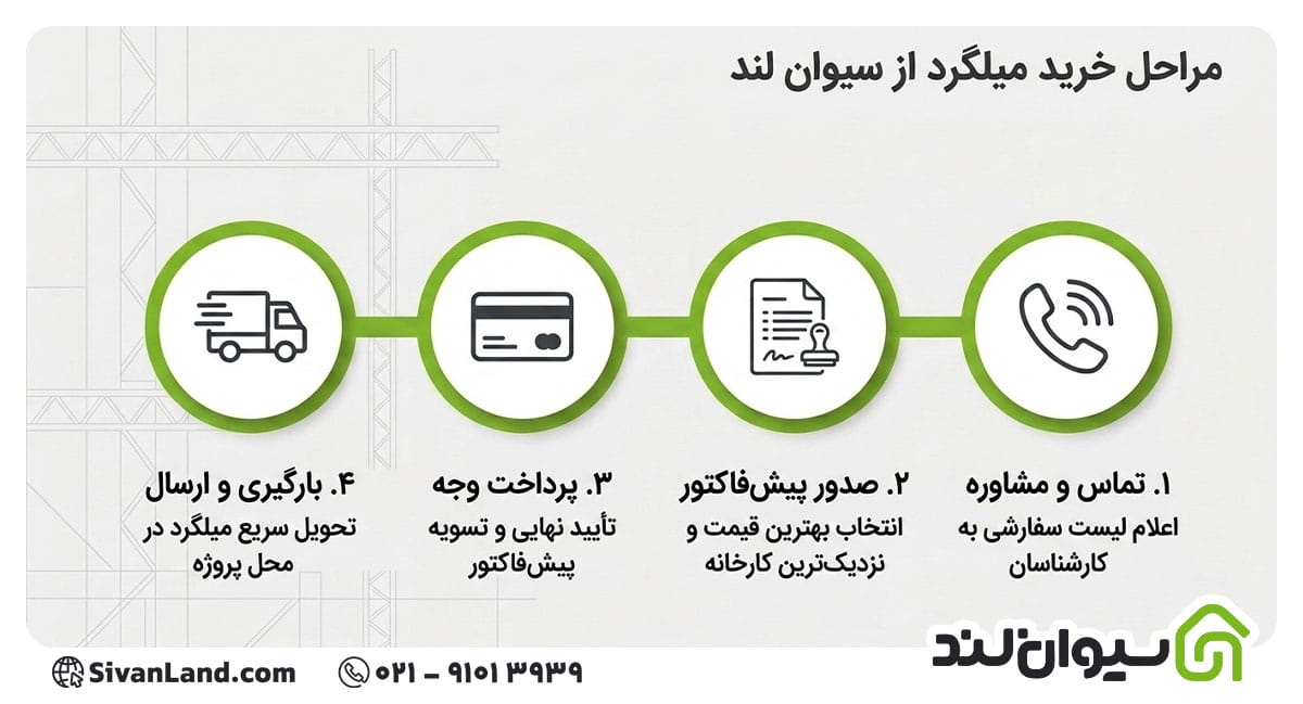 مراحل خرید میلگرد از سیوان لند