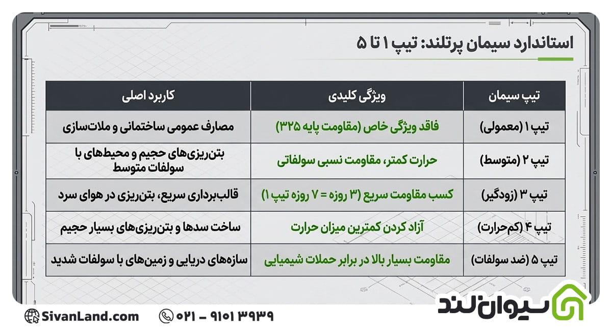 ویژگی های انواع سیمان پرتلند