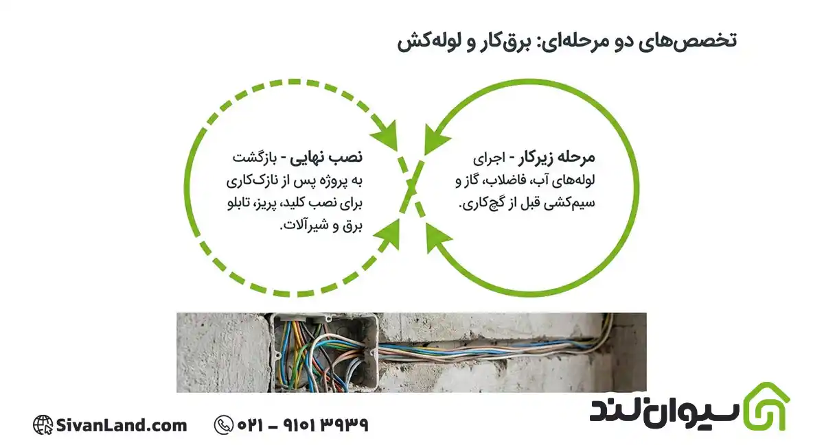استادکاران ساختمان به چه کسانی گفته میشود؟ لیست کامل نیروهای اجرایی ساختمان 2 2 استادکاران ساختمان