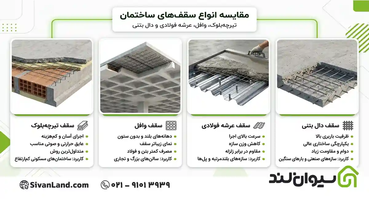 معرفی و بررسی انواع سقف ساختمان | مقایسه کامل تیرچه بلوک، وافل، عرشه فولادی و دال بتنی 1 1 انواع سقف ساختمان
