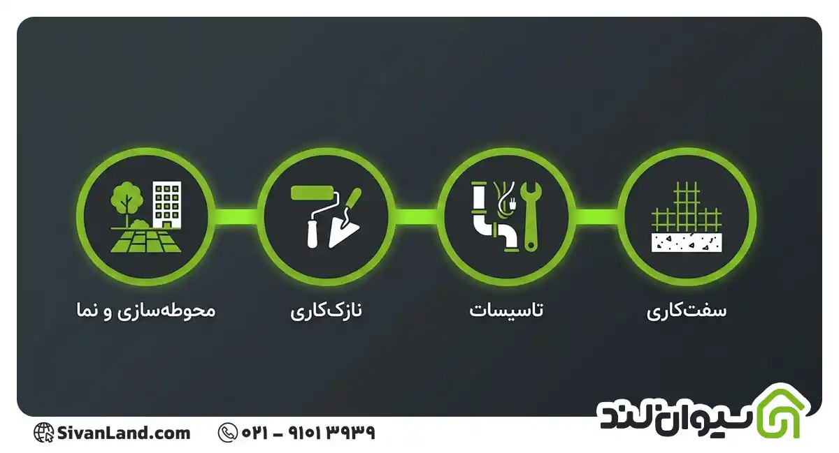 معرفی انواع پیمانکاران ساختمان؛ لیست کامل پیمانکارهای ساختمانی 22 22 انواع پیمانکاران ساختمان بر اساس تخصص اجرایی