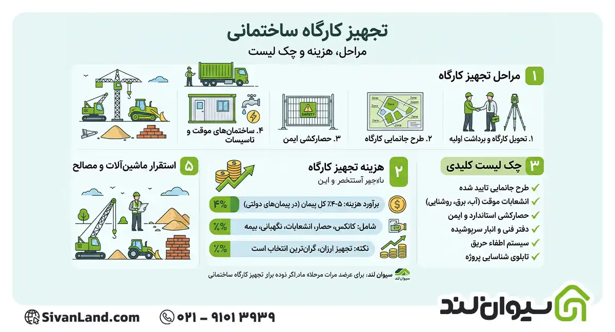 تجهیز کارگاه چیست؟ مراحل، هزینه و چک لیست تجهیز کارگاه ساختمانی 1 1 تجهیز کارگاه چیست؟