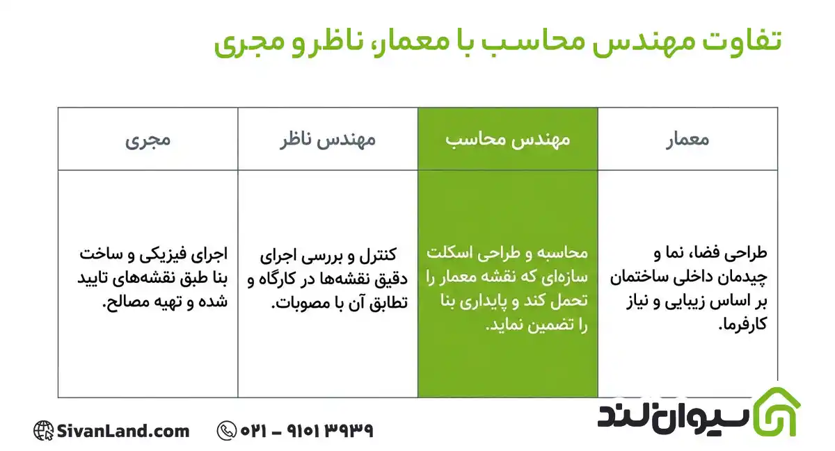 مهندس محاسب و طراح سازه کیست؟ وظایف و طراحی سازه ساختمان 1 1 تفاوت مهندس محاسب با معمار، ناظر و مجری