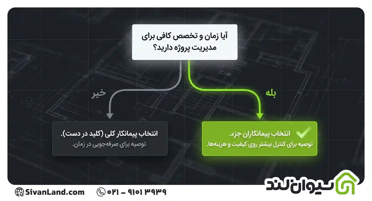 معرفی انواع پیمانکاران ساختمان؛ لیست کامل پیمانکارهای ساختمانی 24 24 تفاوت پیمانکار کلی و پیمانکار جزء در عمل