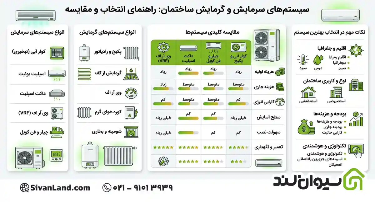 سیستم سرمایش و گرمایش ساختمان؛ انتخاب بدون خطا برای پروژه های واقعی 1 1 سیستم سرمایش و گرمایش ساختمان