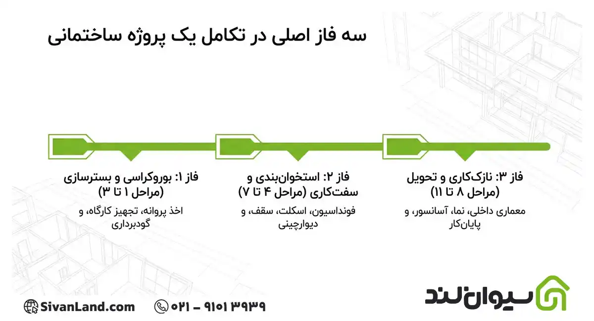 مراحل ساخت ساختمان از صفر تا صد؛ مهندسان، ادارات، مجوزها و سازمانهای درگیر 21 21 صفر تا صد مراحل ساخت ساختمان