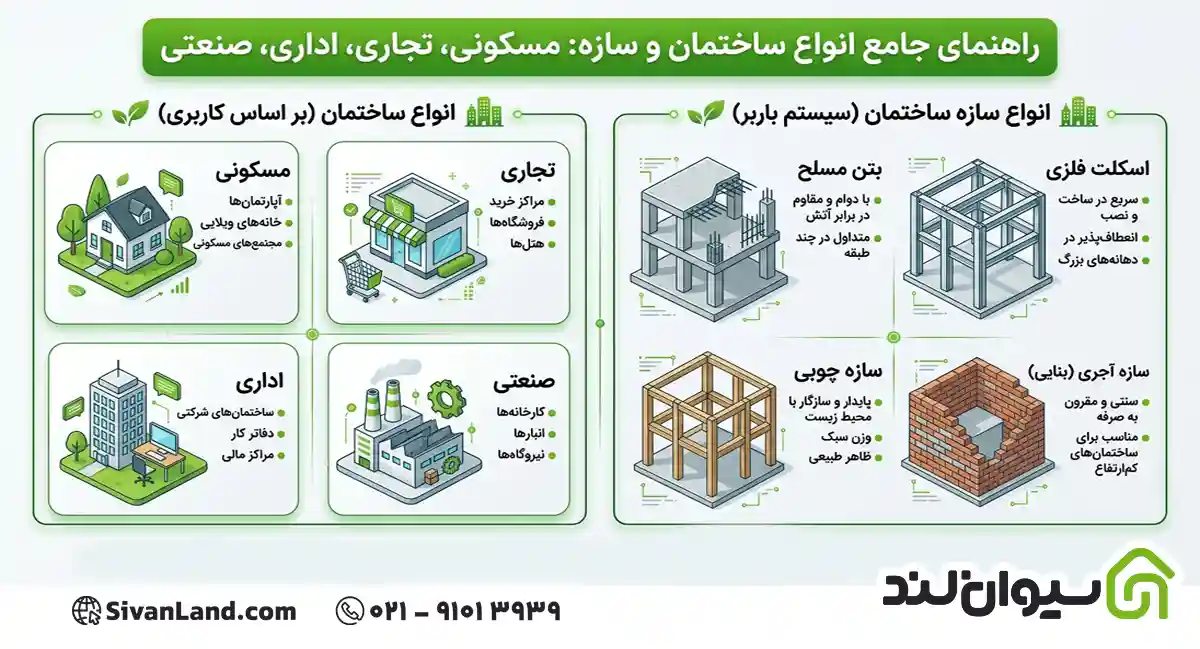 انواع ساختمان؛ مسکونی، تجاری، اداری، صنعتی و انواع سازه ساختمان 1 1 انواع ساختمان