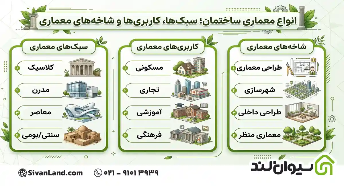 انواع معماری ساختمان؛ شناخت سبکها، کاربریها و گرایشهای تخصصی 1 1 انواع معماری ساختمان