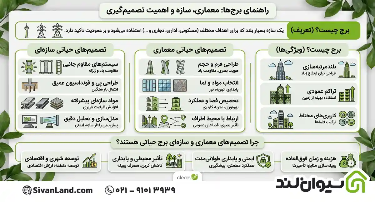 برج چیست؟ تعریف فنی، انواع و الزامات سازه ای ساختمان بلندمرتبه 1 1 برج چیست