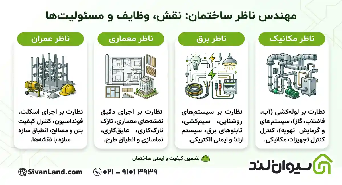 مهندس ناظر ساختمان کیست؟ وظایف و مسئولیت ناظر عمران، معماری، برق و مکانیک 1 1 مهندس ناظر ساختمان