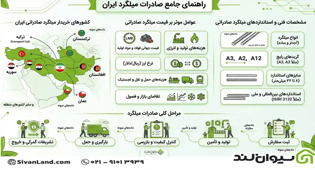 صادرات میلگرد ایران: مسیر واقعی ورود به بازارهای منطقه از صفر تا بارنامه 1 1 صادرات میلگرد ایران