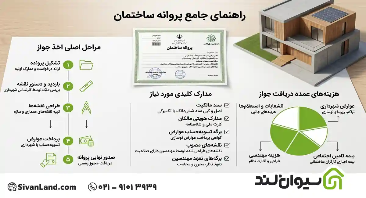 پروانه ساختمان چیست؟ مراحل اخذ پروانه ساخت، مدارک و هزینه جواز ساخت 1 1 پروانه ساختمان چیست
