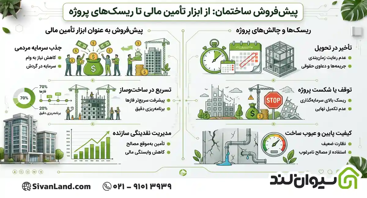 پیش فروش ساختمان؛ از ابزار تأمین مالی تا ریسک پروژه 1 1 پیش فروش ساختمان