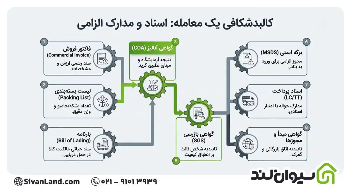 صادرات قیر ایران | بازار جهانی و پاکستان، هند، چین و عمان 2 2 مدارک لازم برای صادرات قیر