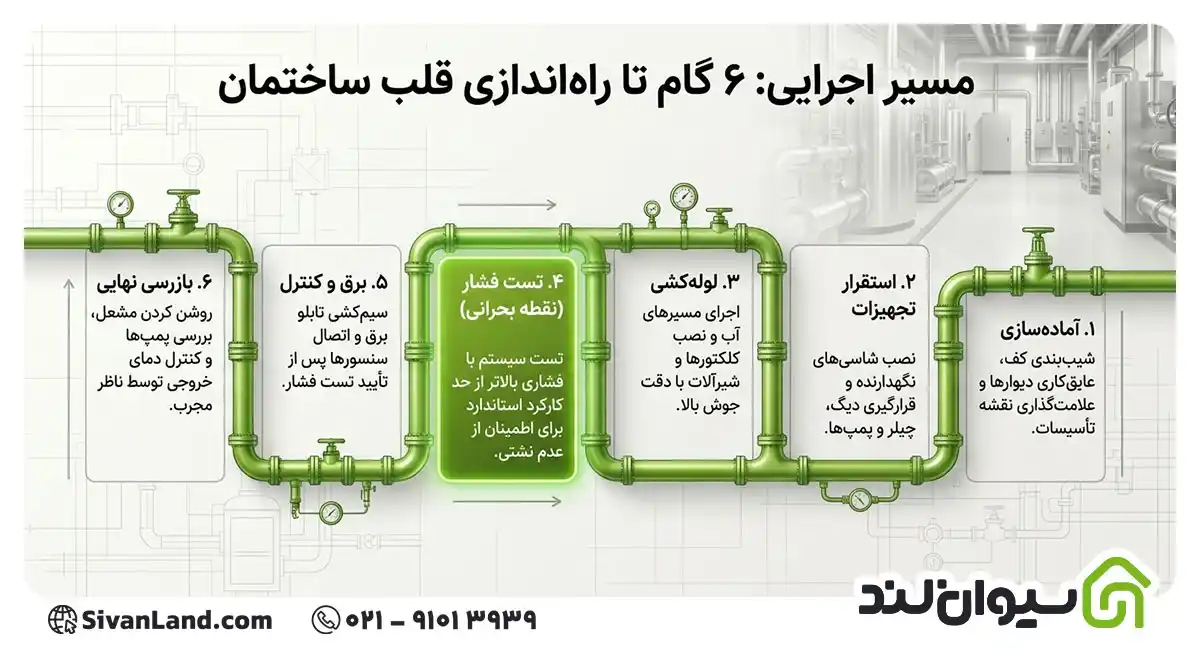 همه چیز درمورد موتورخانه ساختمان؛ تجهیزات، طراحی، اجرا، تعمیر و نگهداری 2 2 مراحل اجرای موتورخانه ساختمان