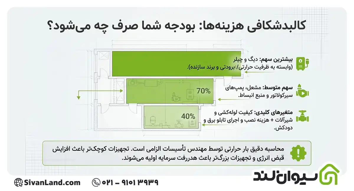 همه چیز درمورد موتورخانه ساختمان؛ تجهیزات، طراحی، اجرا، تعمیر و نگهداری 3 3 هزینه ساخت و راهاندازی موتورخانه