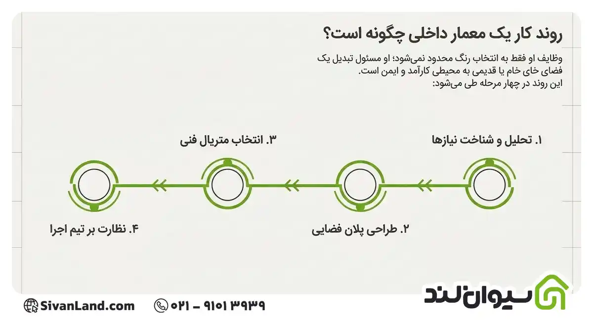 معمار داخلی کیست؟ وظایف، خدمات، قیمت و تفاوت با طراح داخلی 1 1 وظایف معمار داخلی