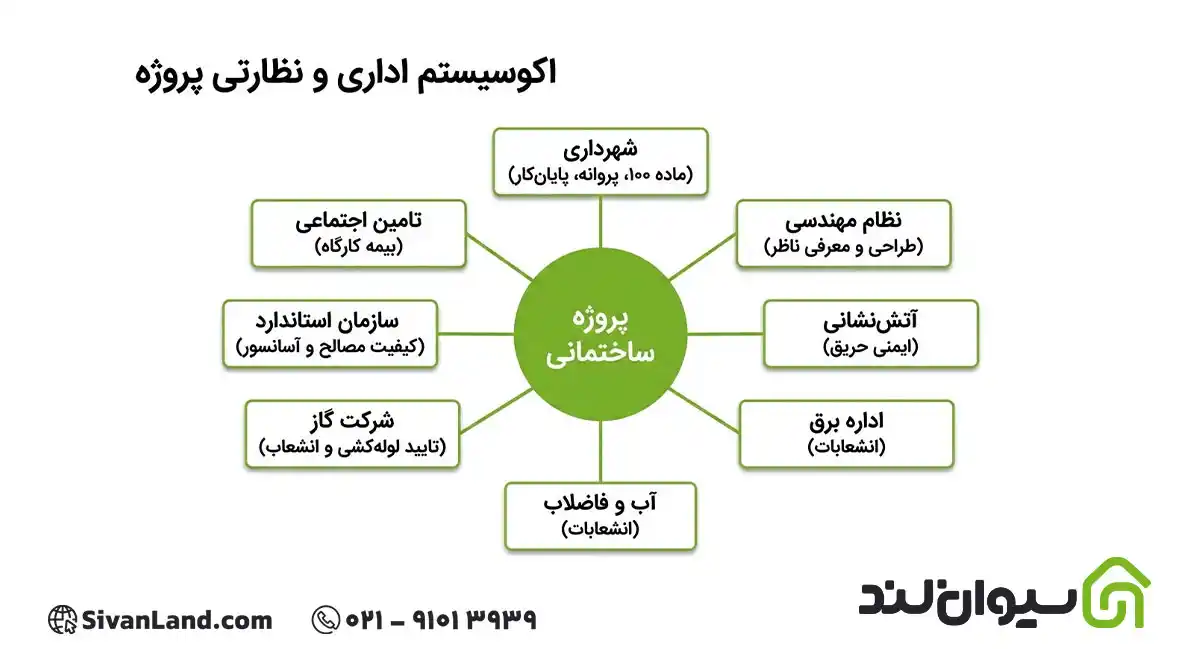مراحل ساخت ساختمان از صفر تا صد؛ مهندسان، ادارات، مجوزها و سازمانهای درگیر 23 23 کدام سازمانها در مراحل ساخت ساختمان نقش دارند؟