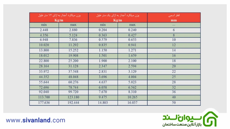 جدول اشتال میلگرد و راهنمای استفاده از آن