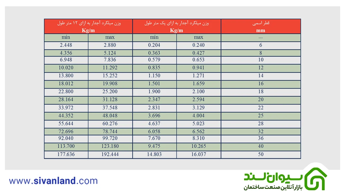 جدول اشتال میلگرد