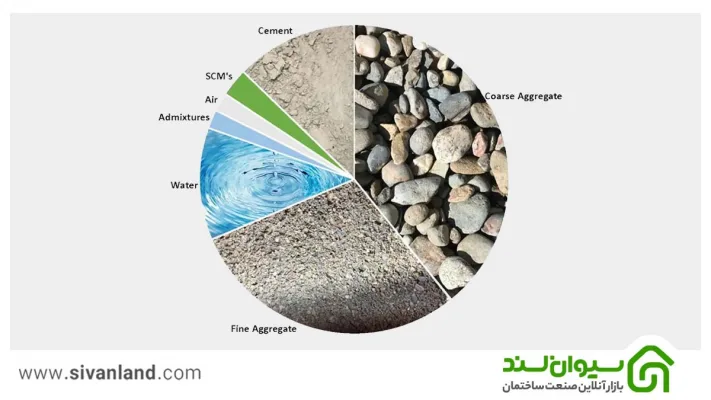 نسبت شن و ماسه در بتن