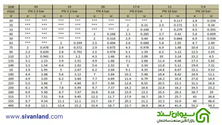 جدول لوله پلی اتیلن جدید PE63 و PE80 و PE100 مطابق استاندارد دین