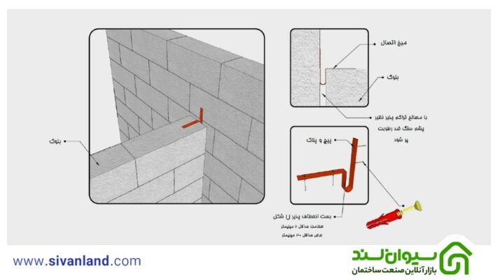 اتصال هبلکس به ستون با بست رادیکالی