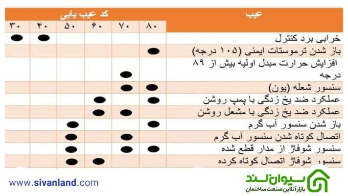 جدول عیب یابی پکیج ایران رادیاتور